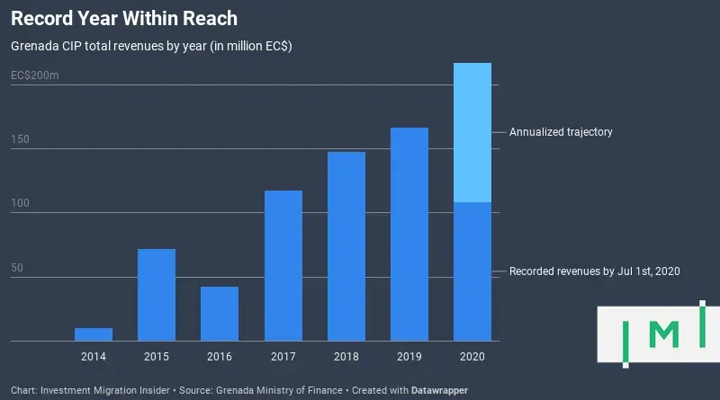 IF SECOND HALF OF 2020 IS AS GOOD AS THE FIRST, GRENADA CIP HAS ANOTHER RECORD YEAR IN STORE