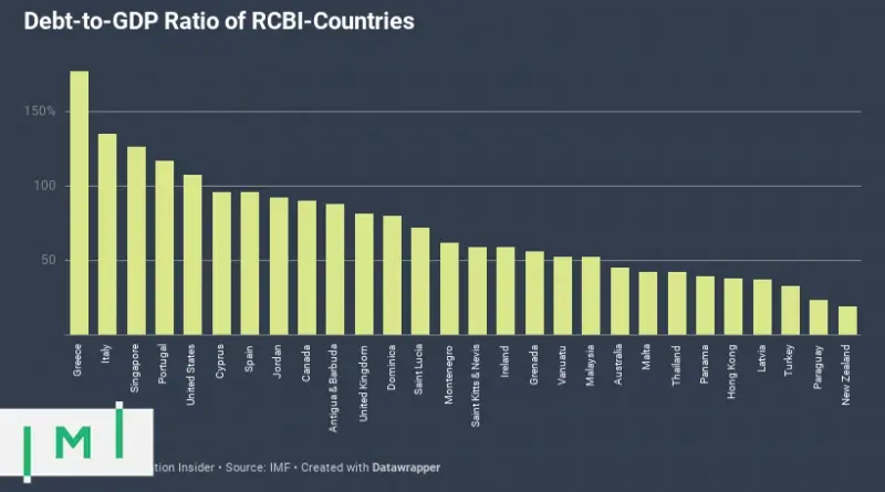 SHOULD COUNTRIES THAT SELL CITIZENSHIP DISCLOSE THEIR NATIONAL DEBT TO THE BUYER?