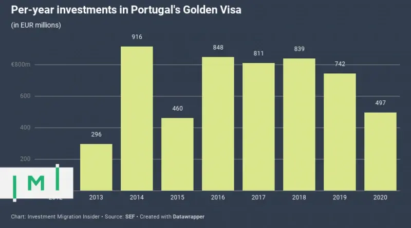 INVESTORS HAVE ALREADY SENT HALF A BILLION EUORS ON PORTUGUESE GOLDEN VISAS THIS YEAR