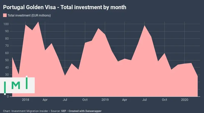 Weighed Down by Pandemic, Investment in Portugal’s Golden Visa Falls to 21-Month Low